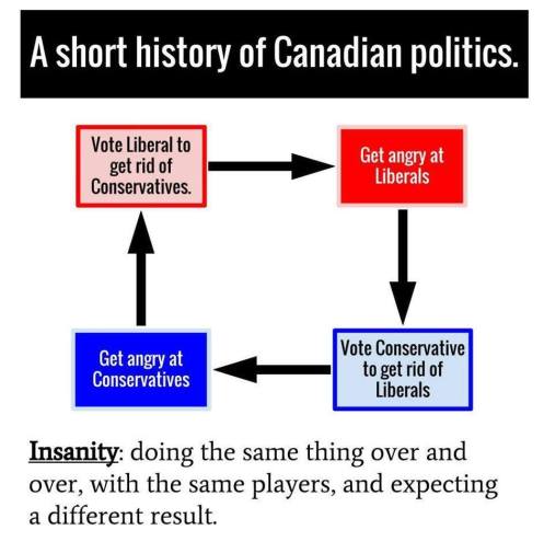 Canadian politics